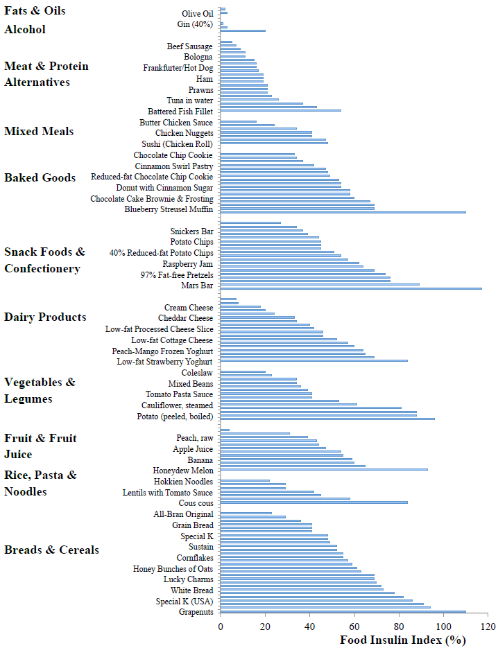 Food insulin index values of various foods, grouped by food type, in a bar graph