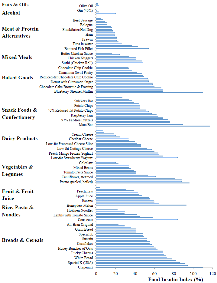 Lower Hunger By Going For Lower Food Insulin Index Whatworks Site