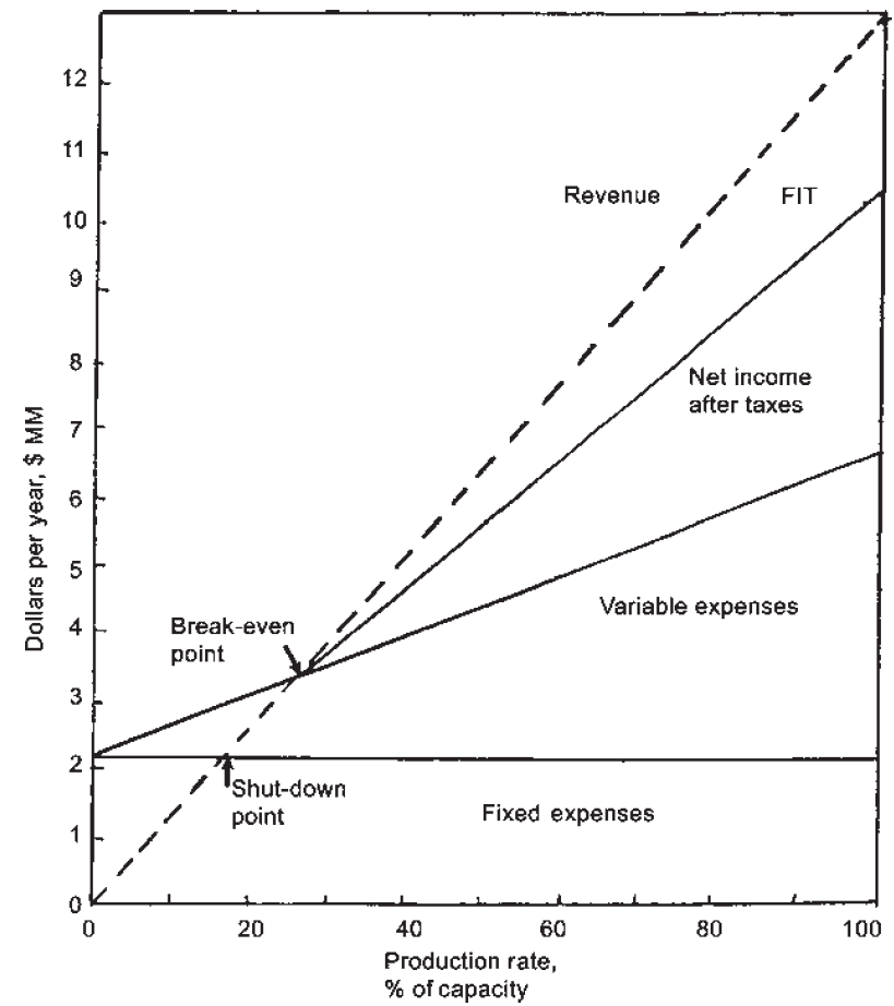 Revenue, taxes, expenses, and profit are graphed vs. production rate, and break-even point and shut-down point are identified.