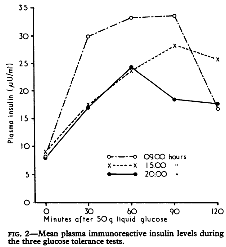 Graph shows how the insulin response to food differs at 9 am, 3 pm, and 8 pm. 