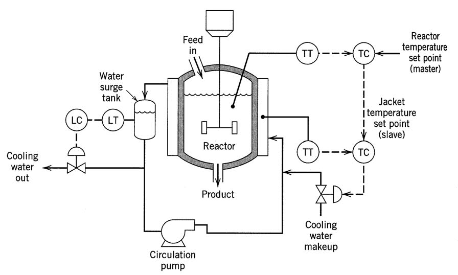Cascade control of an exothermic chemical reactor, illustrating control valves that affect control stability