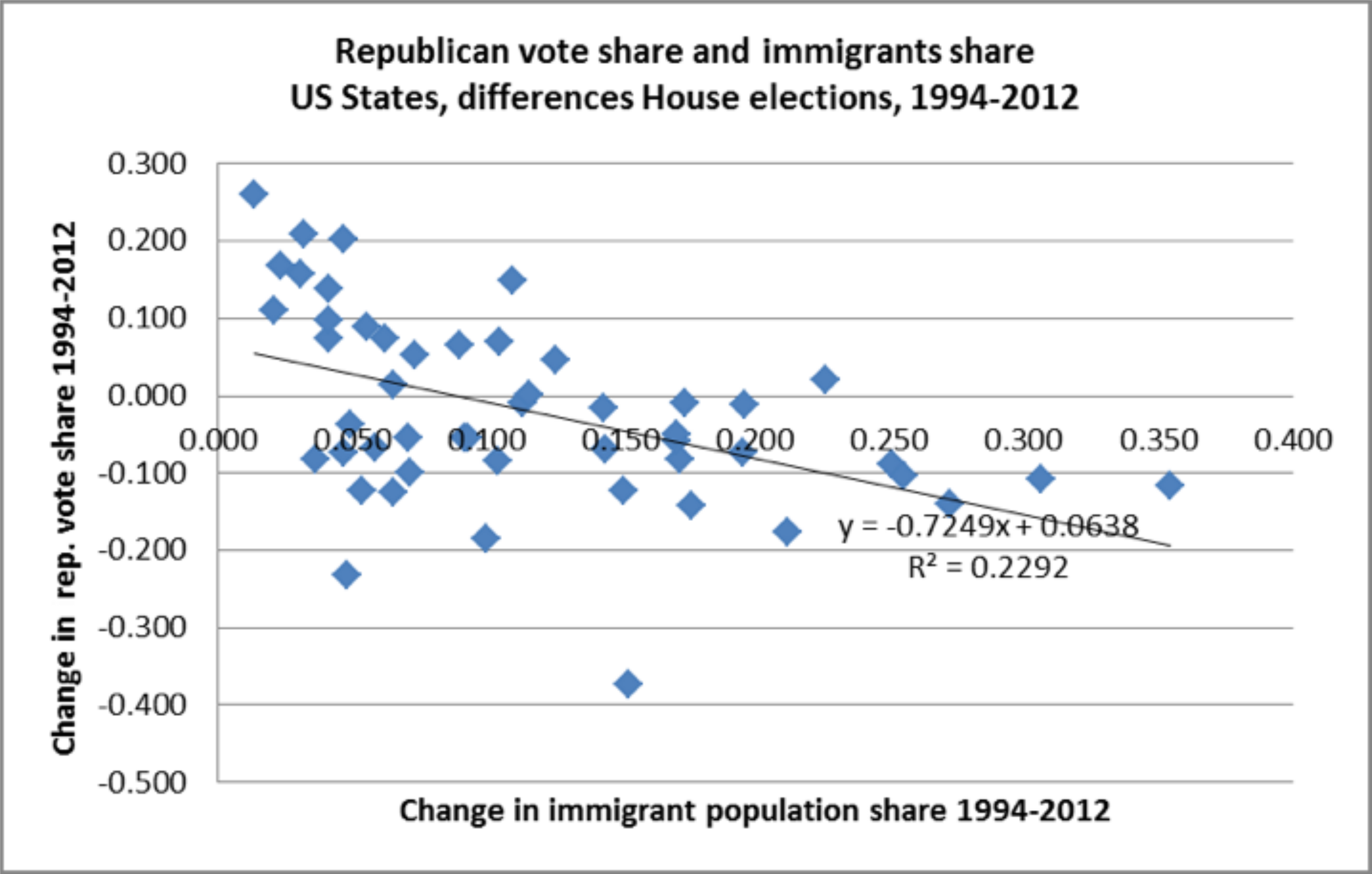 Change in Republican vote share vs. change in immigrant population share shows that immigration criteria favor big government