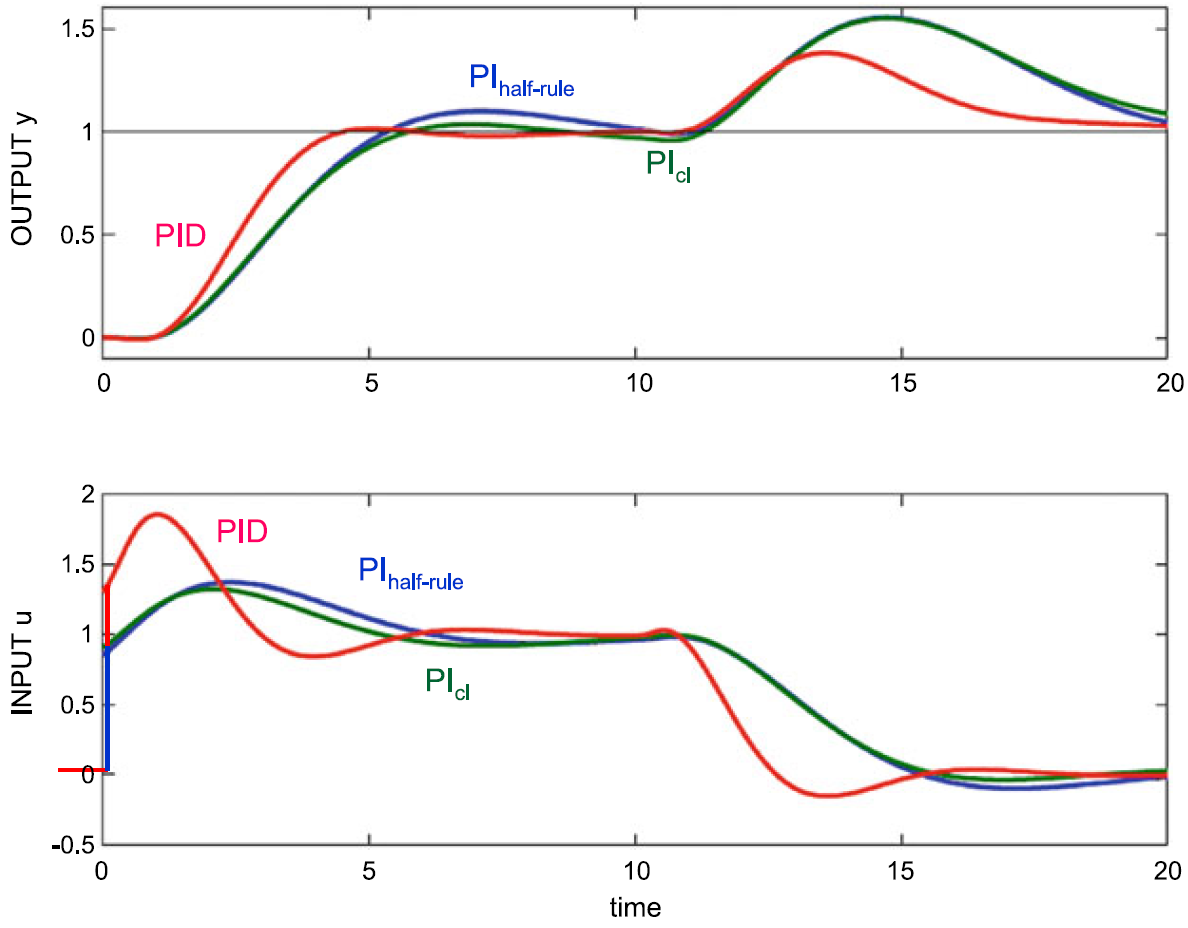 Closed-loop response of process using SIMC tunings shows how Pi controller responds and PID controller responds