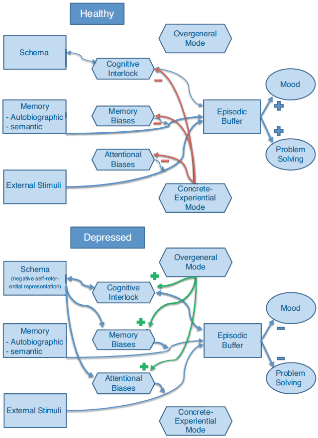 Cognitive functioning in a healthy individual vs. in a depressed individual illustrates functionality in major cognitive therapy neural networks