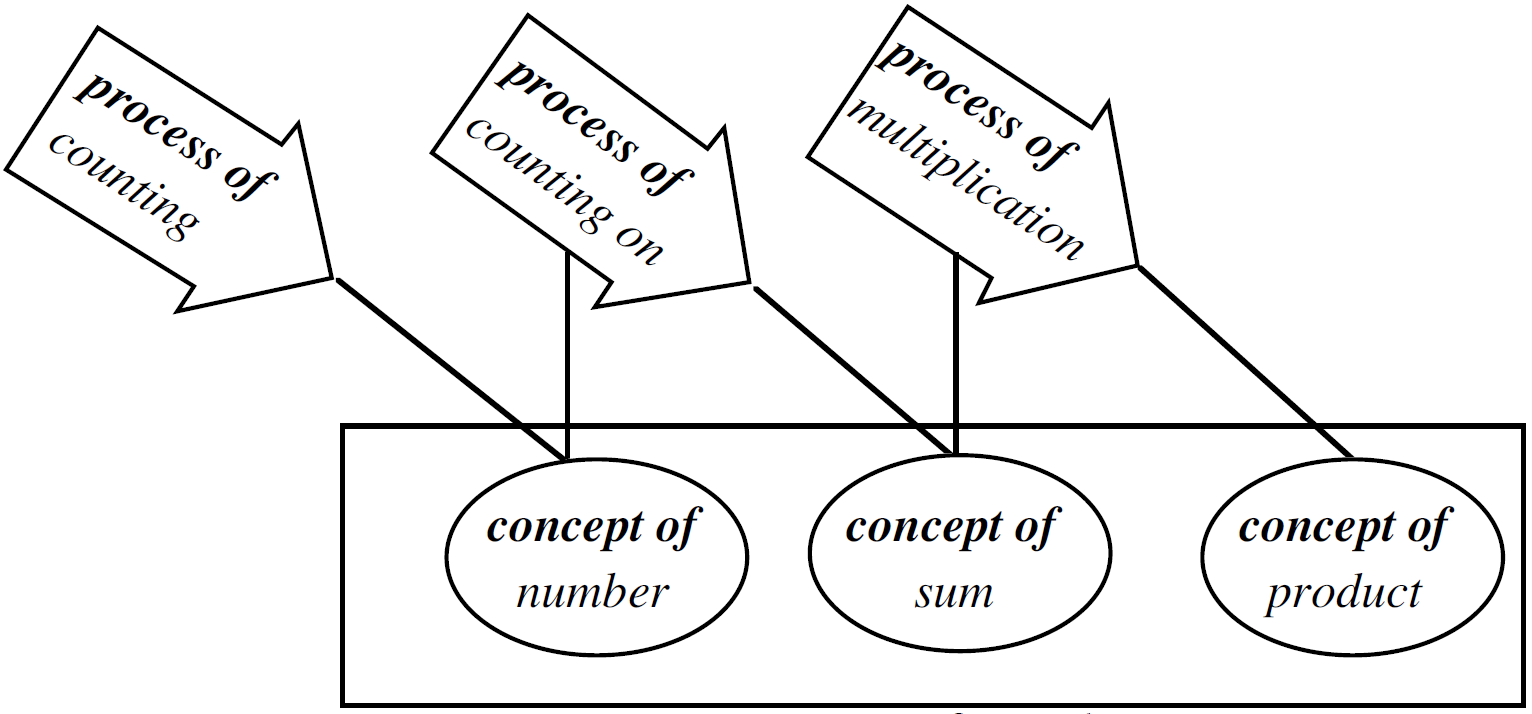 Math notation provides pointers to both data and algorithms all at once.