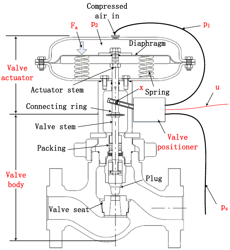 Configuration of a pneumatic spring-diaphragm sliding-stem control valve, illustrating packing that affects control stability