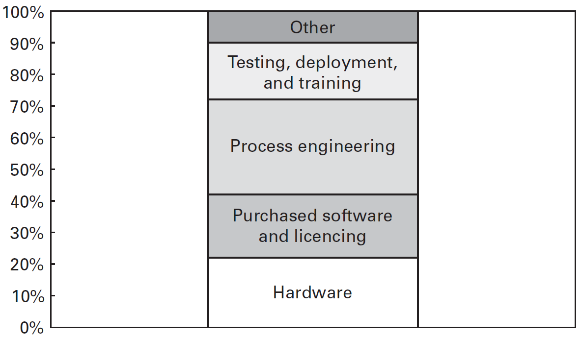 Cost breakdown of initial projects to implement new information technology in large manufacturing firms, the start of developing IT-enabled process improvements.
