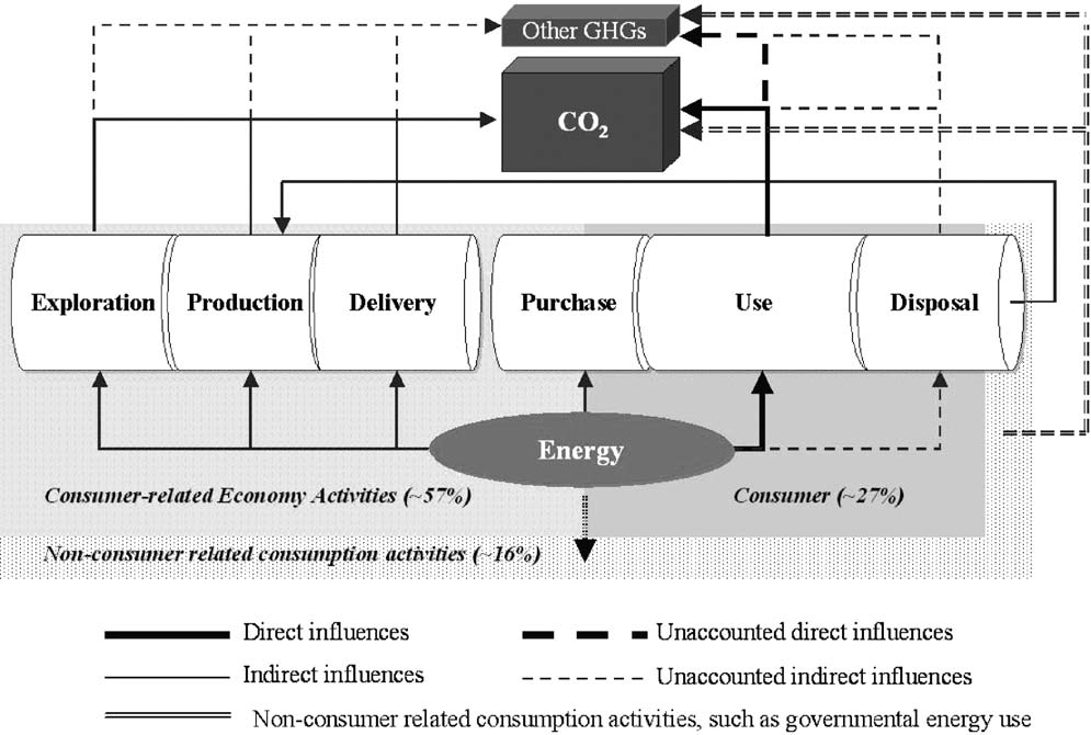 Energy use flowchart shows that energy use is all directly or indirectly for consumers or governments.