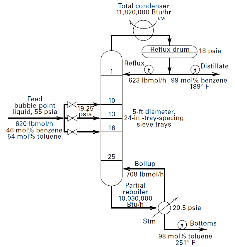 Distillation process flow diagram for a binary mixture of benzene and toluene