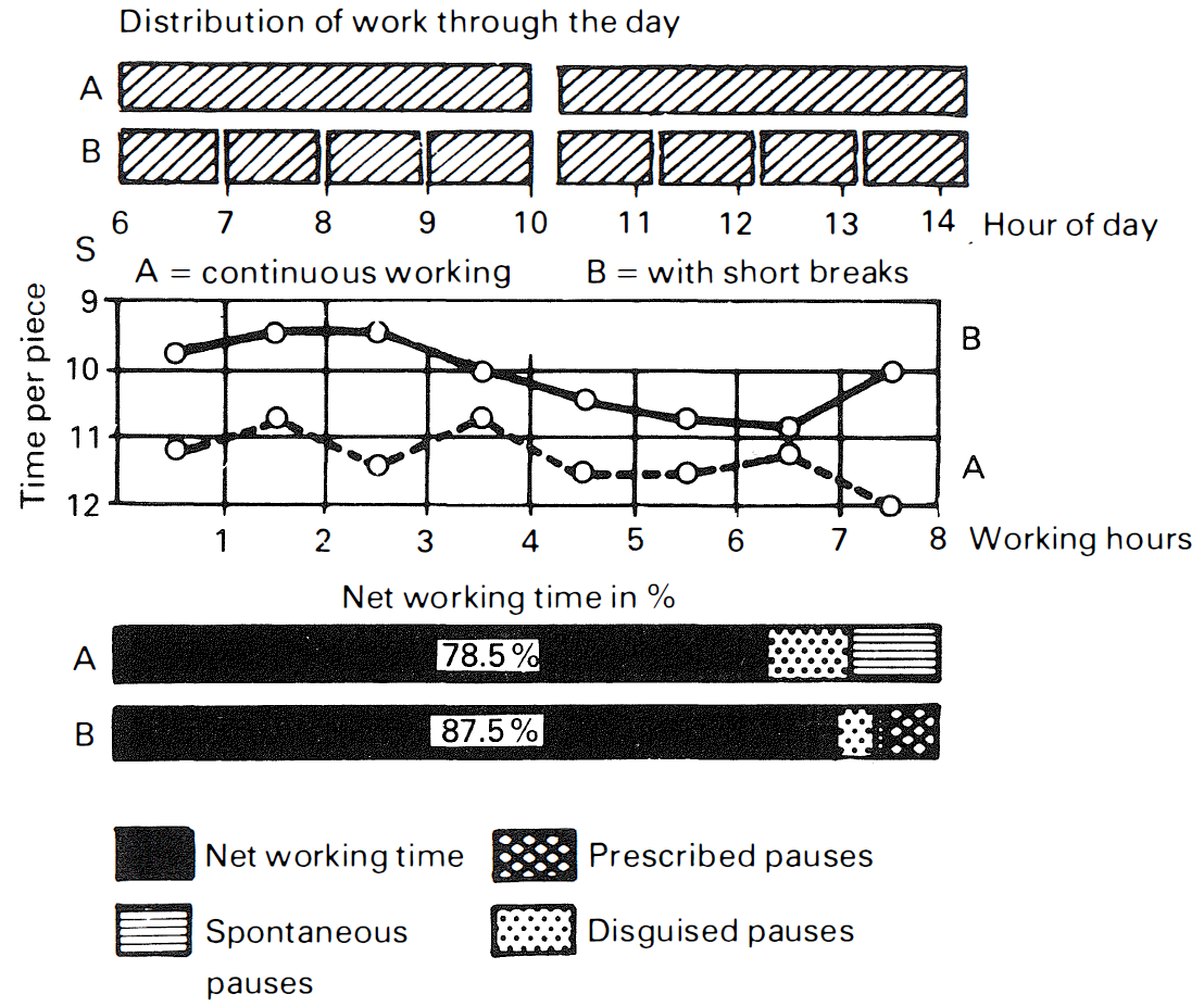 Graphics show that prescribed rest breaks reduce spontaneous breaks and disguised breaks, increasing net working time.