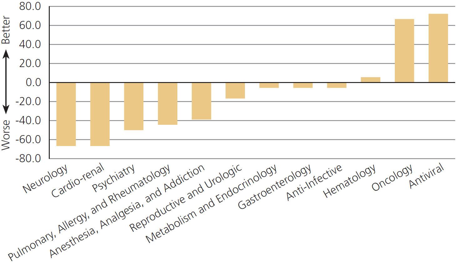 FDA performs worse on drugs for pain, psychiatry, and allergies, but off-label prescribing helps