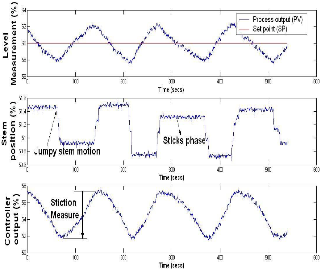 Level loop limit cycles due to static friction stick-jump, which illustrate that control valve stiction affects control stability