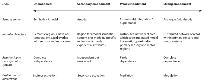 Figurative language, and all language, is processed by embodied sensory-motor-emotion architectures