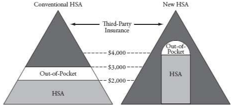 Ideal health insurance would pay the full cost where this reduces risk, and would pay less for less-proven options.