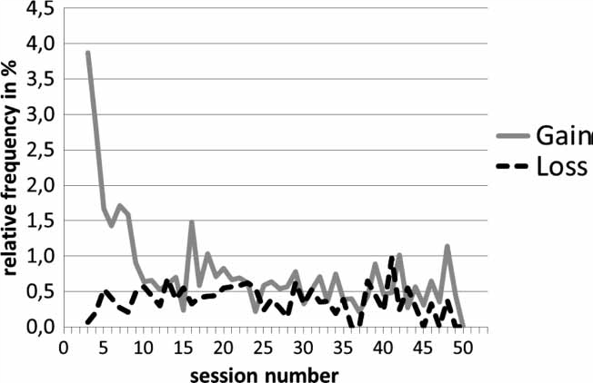 Cognitive therapy gains can be sudden and can be early in therapy.