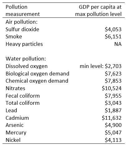 GDP per capita at max level of pollution measurement shows cleaner environment when people get wealthier