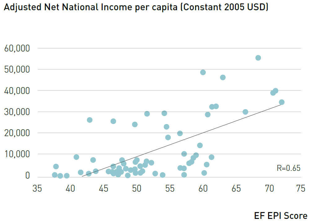 Per-capita income vs. English Proficiency Index score, showing rising impact of English-language networks