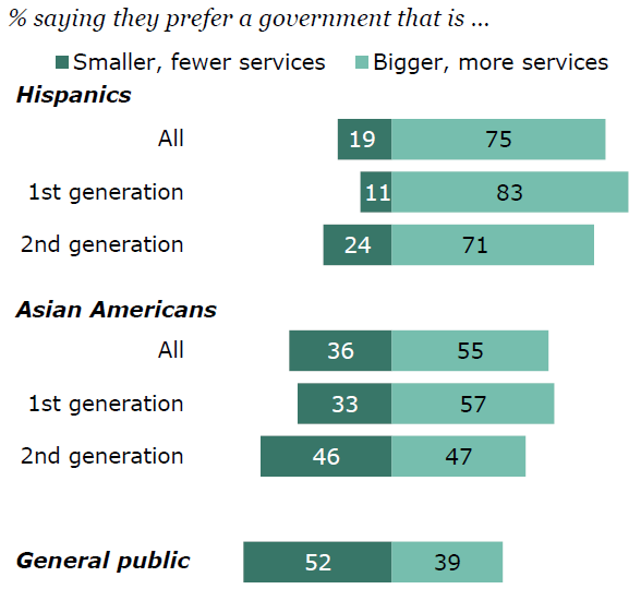 Hispanics and Asian Americans favor big government, showing that immigration criteria favor big government