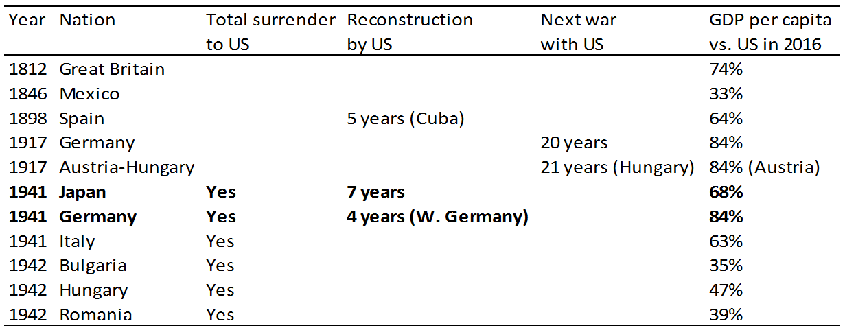 In 5 conflicts, the US has declared war 11 times, creating constitutional war