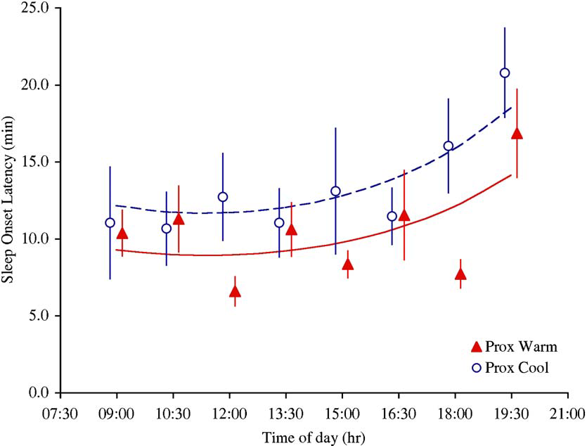 At all times of day, warming using a thermosuit helped people fall asleep faster.