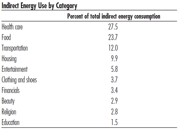 Indirect energy use in different sectors is tabulated as a percent of total indirect energy use.