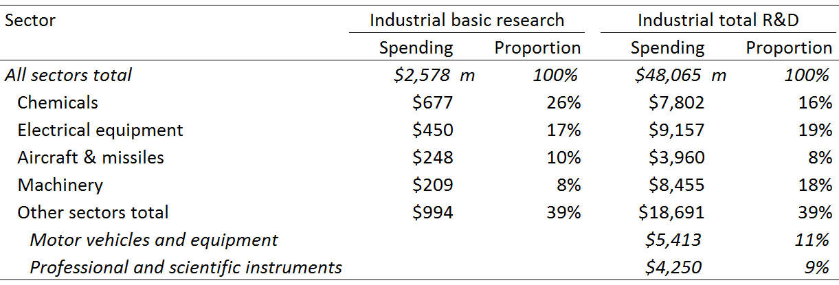 Industrial basic research and industrial total R&D was performed in a few sectors by a few companies in the US in 1984