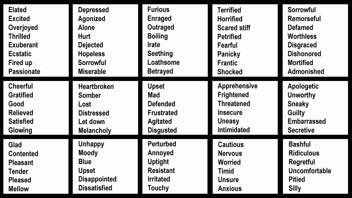 Feeling words' types and intensities are shown by their locations in the intensity of feelings chart.
