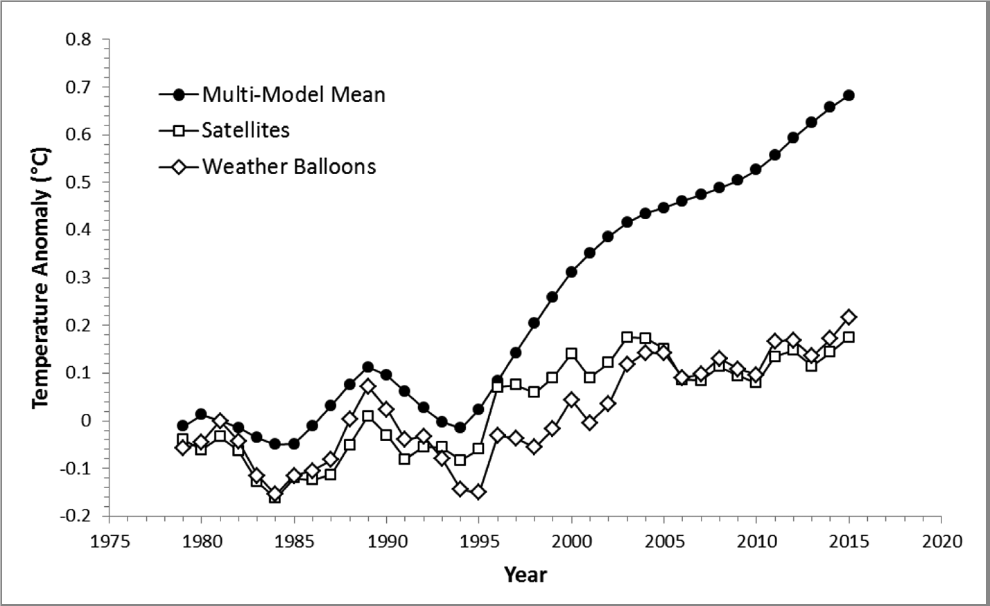 Lower-Atmosphere Temperatures Predicted by United Nations' Intergovernmental Panel on Climate Change (IPCC) Models and Measured by Satellites and Weather Balloons Demonstrate Climate Model Bias