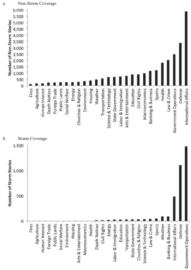 New York Times front page story policy areas for 1996-2006 shows Progressive skew