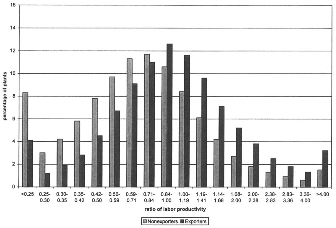 Nonexporter plants and exporter plants vs. labor productivity, showing that trade strengthens plants