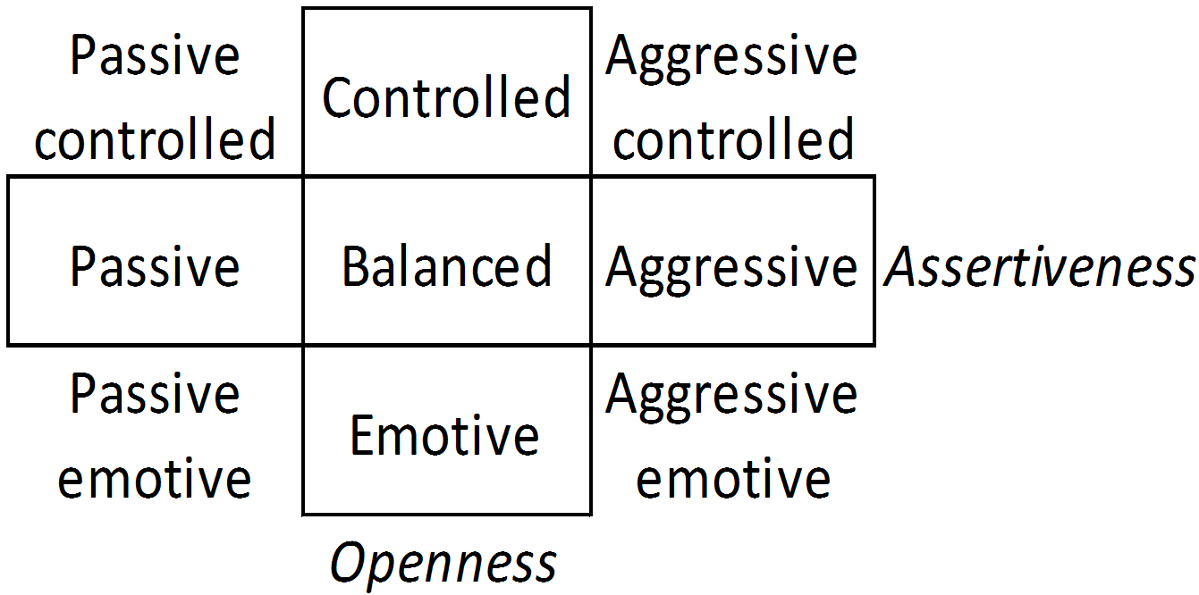 Observables labels bring out the dimensions and combinations of the social styles, which helps with active listening