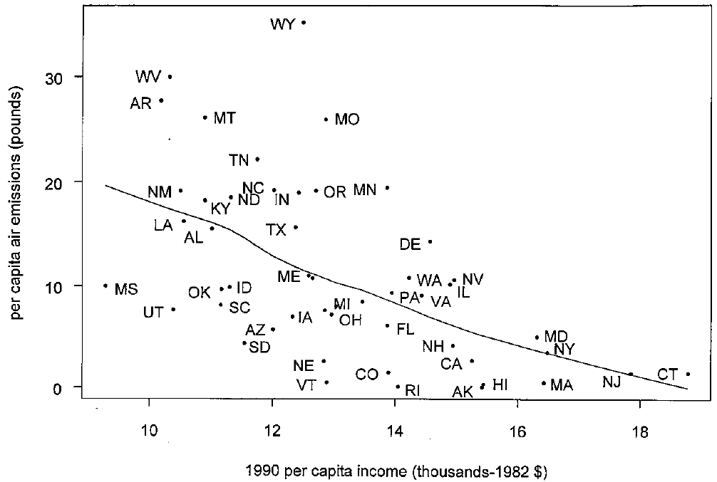Per capita air emissions of particulates less than 10 μm in diameter vs. per capita income for each individual state in the United States in 1990 shows cleaner environment when people get wealthier