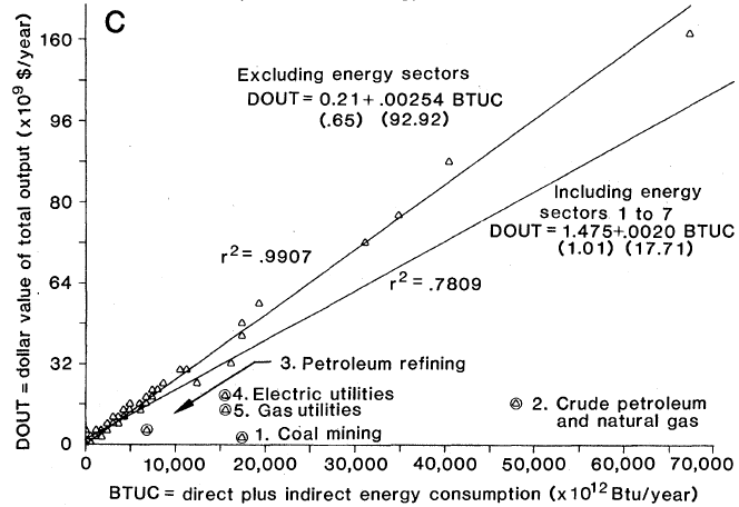 Dollar value is graphed vs. energy use for all sectors in the economy.