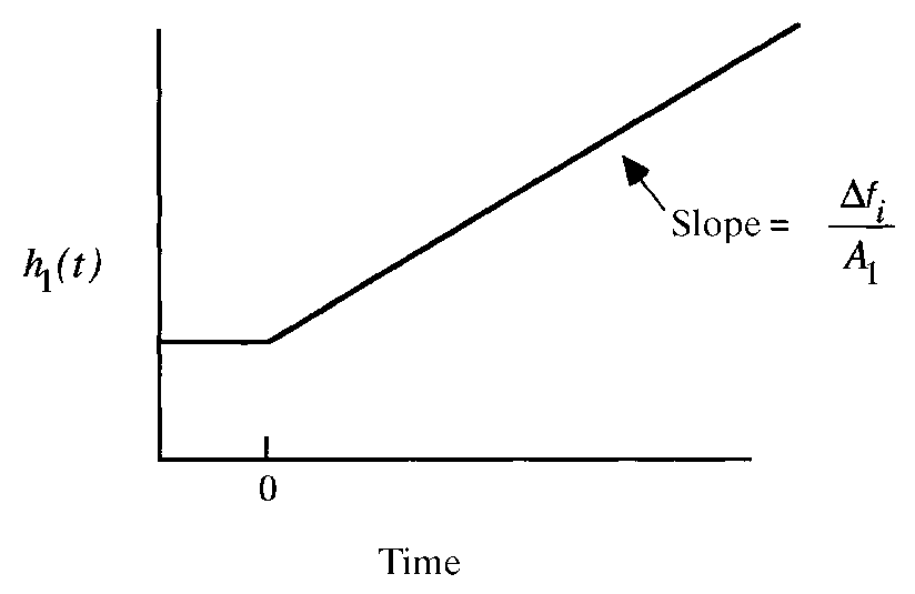 Process response of integrating process variable vs. time