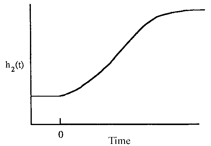 Process response of self-regulating process variable vs. time