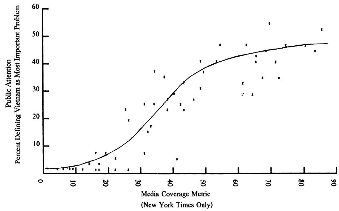 Public attention vs. media coverage of Vietnam war shows Progressive skew