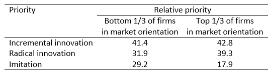 Relative priorities of firms by market orientation, showing that serving customers best requires radical innovation