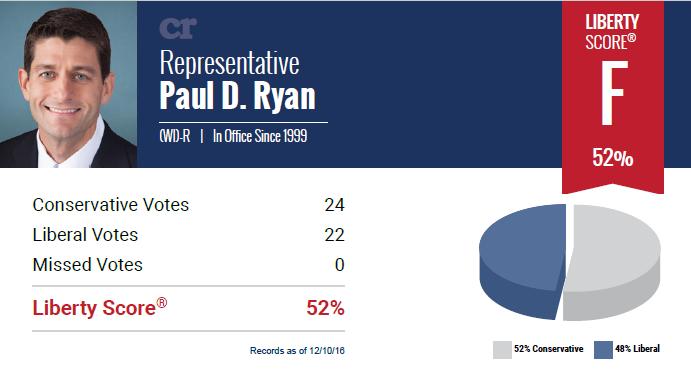Current political parties don't follow the Constitution. Conservative Review Liberty Score for Paul Ryan is F - 52%.