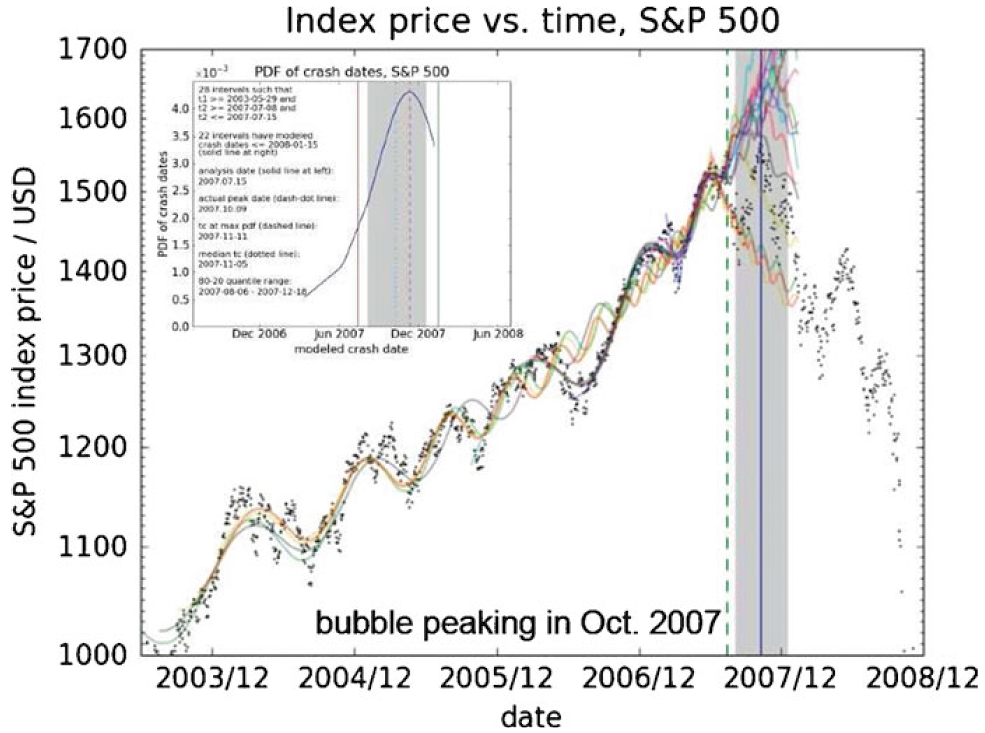 Financial crisis of 2007 is predicted by model in graph of S&P 500 index price vs. date.