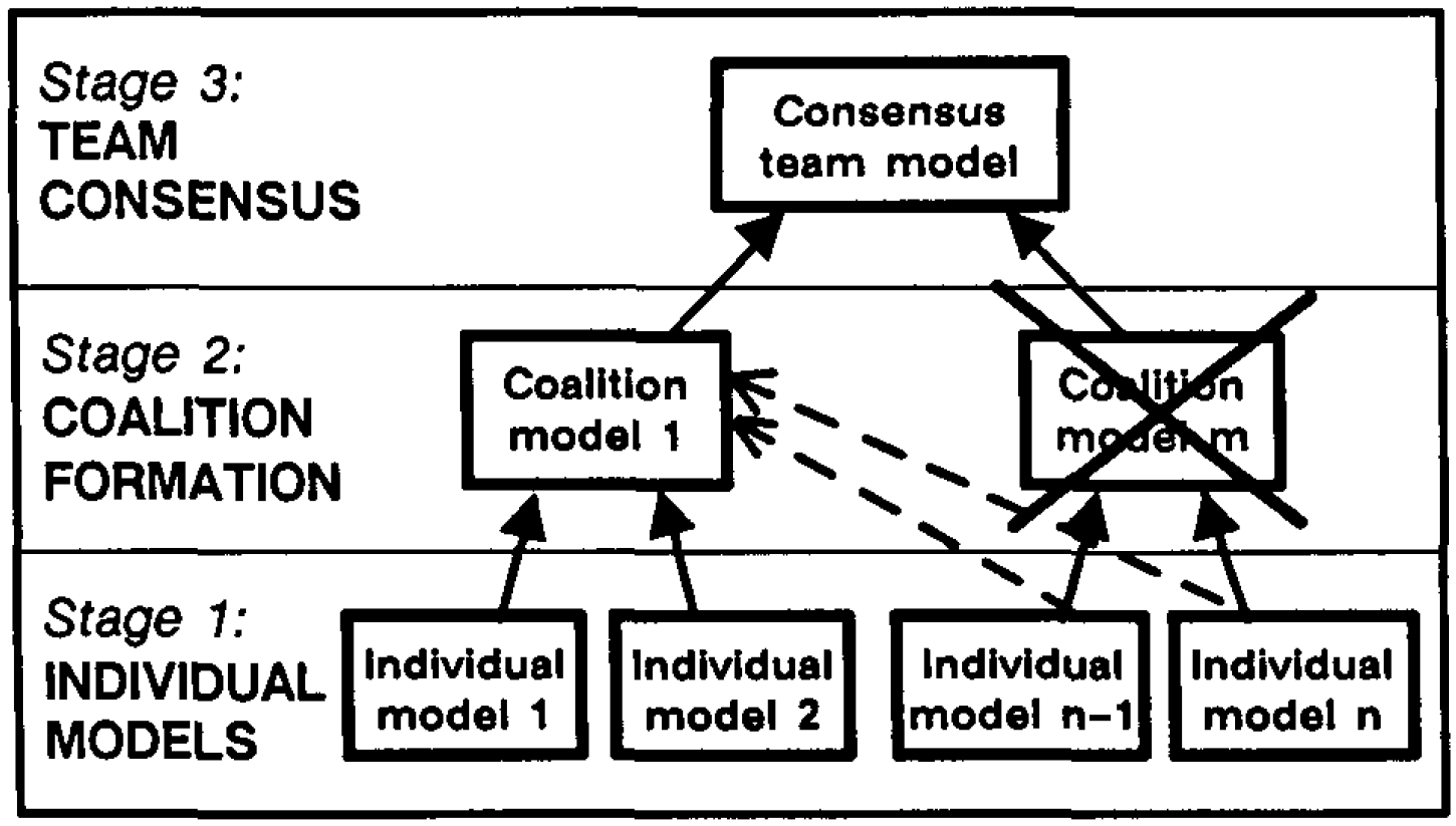 Learning by small teams and communication across projects drives productivity.