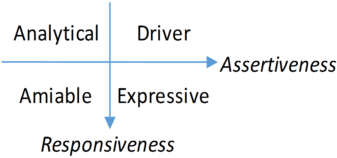 Social styles labels analytical, driver, amiable, expressive, assertiveness, and responsiveness help with active listening