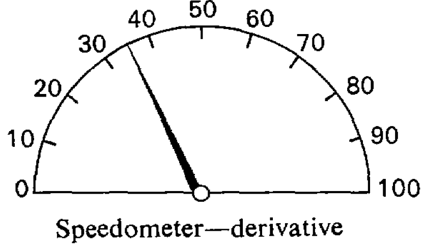 Speedometer as derivative, which illustrates calculating rate of change