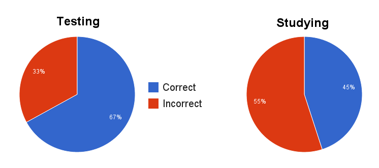 Pie charts show that learning is better using retesting than using restudying.