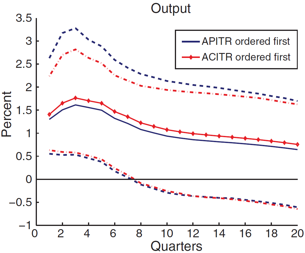 GDP output responses to hypothetical 1% impulse personal income tax cuts based on post-WWII data.