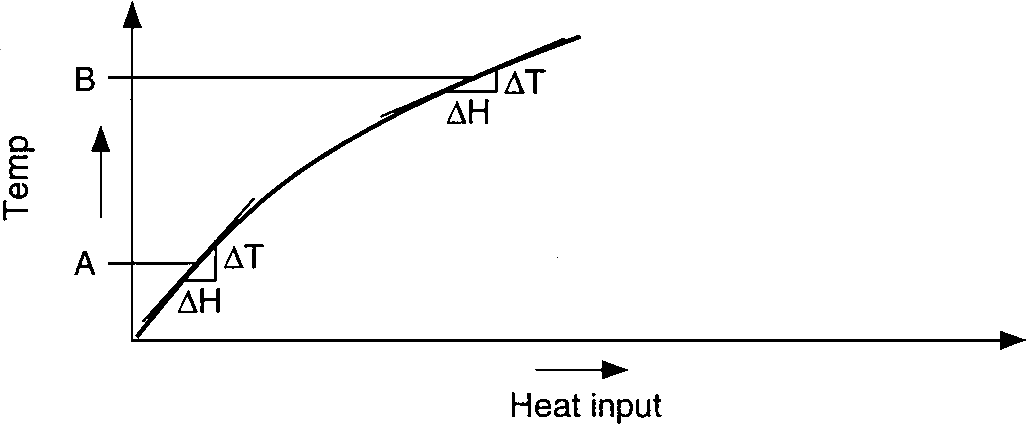 Temperature gain vs. heat input of endothermic process illustrates factor in process response