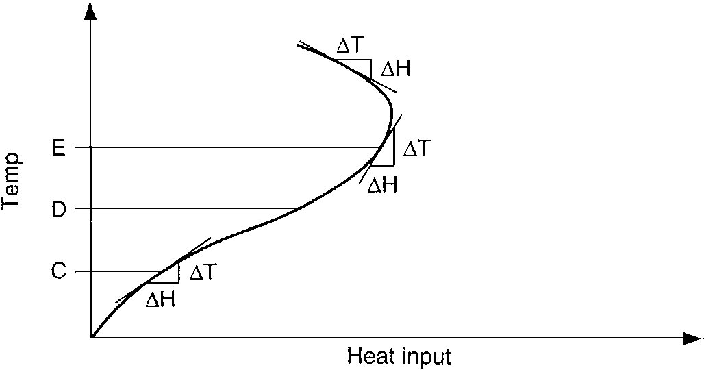 Temperature gain vs. heat input of exothermic process illustrates factor in process response