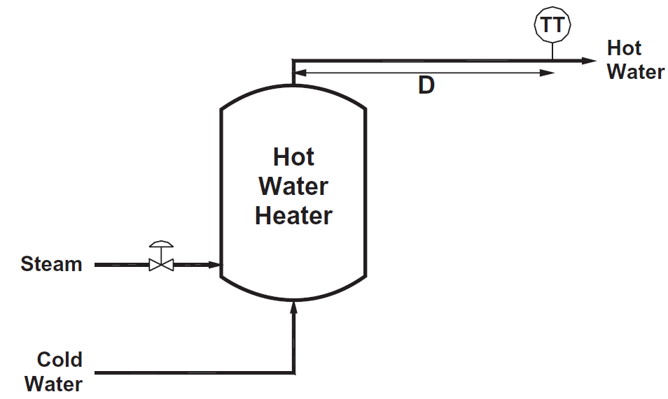Hot water tank control with temperature transmitter located downstream adds dead time, causing control difficulty.
