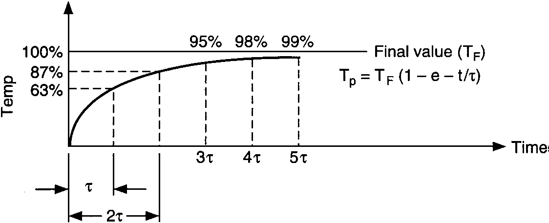 Temperature response vs. time of single capacity illustrates process response 