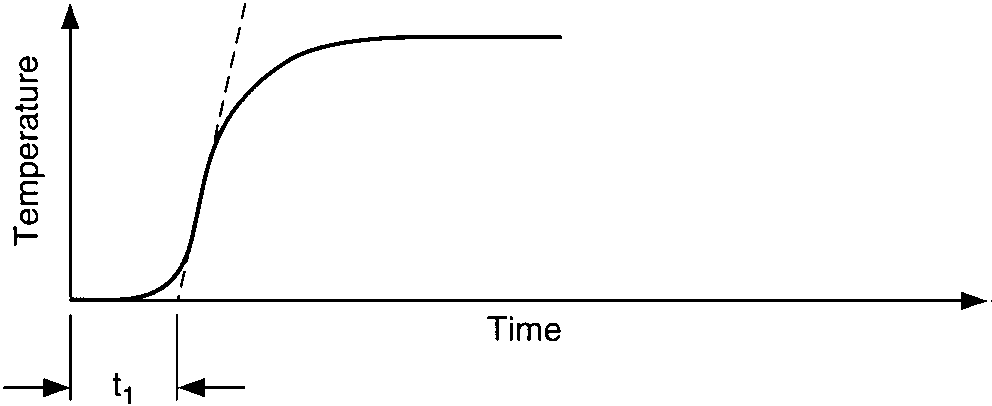 Temperature response vs. time of three capacities illustrates process response