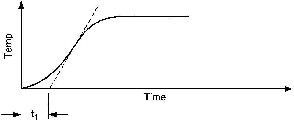 Temperature response vs. time of two capacities illustrates process response 